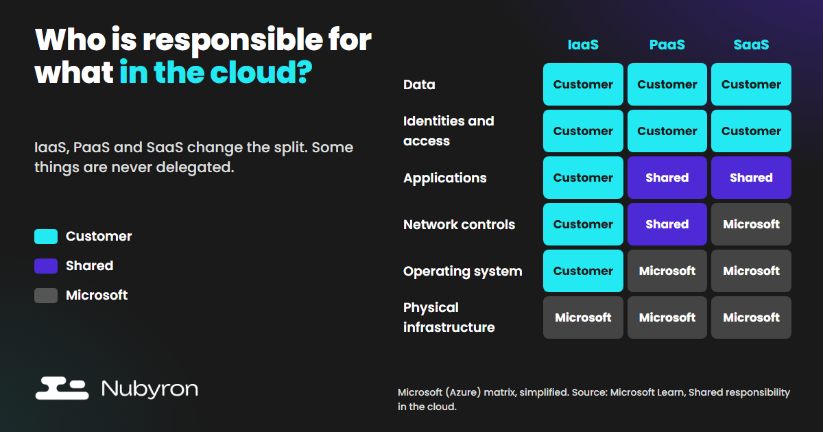Microsoft Azure shared responsibility matrix: customer and provider duties across IaaS, PaaS and SaaS