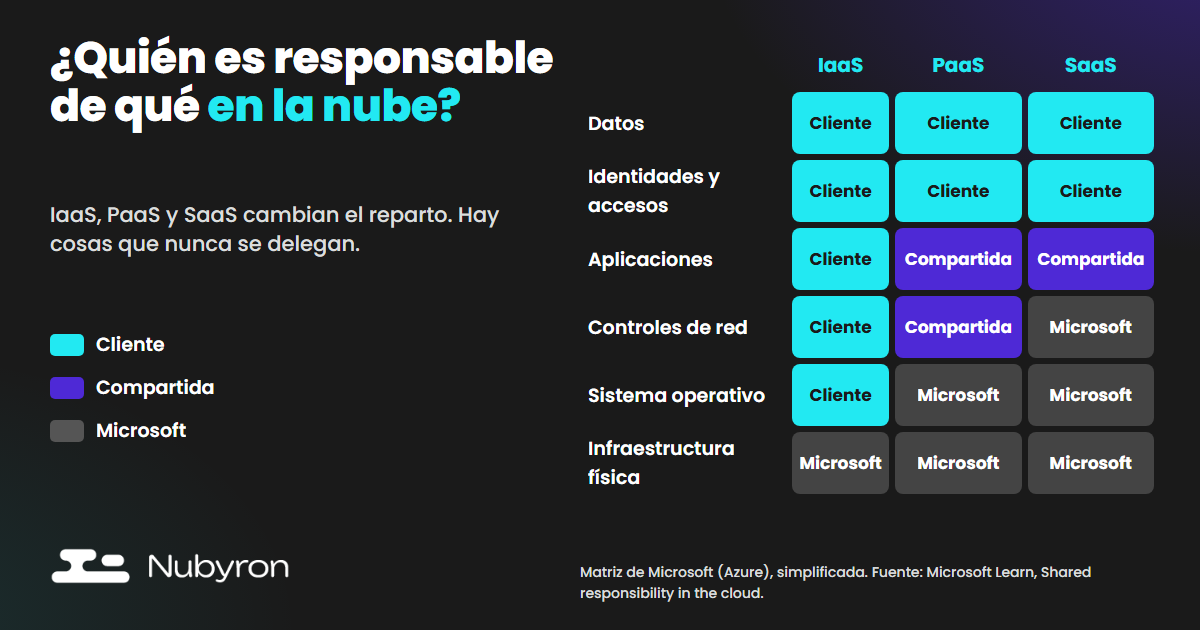 Matriz de responsabilidad compartida de Microsoft Azure: reparto entre cliente y proveedor en IaaS, PaaS y SaaS